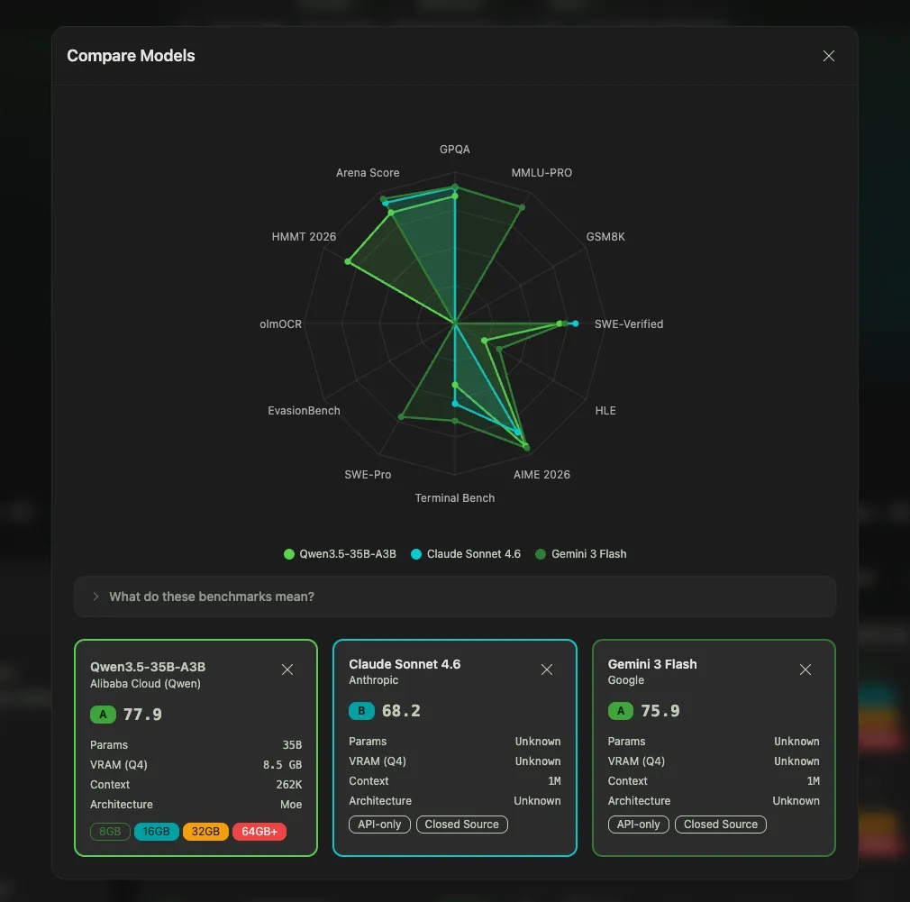 The model compare radar chart with 3 models plotted across benchmarks, e.g. Qwen3.5, Gemini 3 Flash, Claude Sonnet 4.6